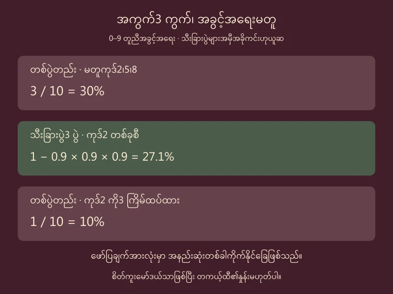 တူညီအခွင့်အရေးရှိကုဒ်ဆယ်ခုစိတ်ကူးမော်ဒယ်တွင်တစ်ပွဲမတူကုဒ်3 ခု30%၊ပွဲ3 ပွဲကုဒ်တစ်ခု27.1% နှင့်တူကုဒ်တစ်ပွဲ10% ကိုခွဲပြထားပုံ