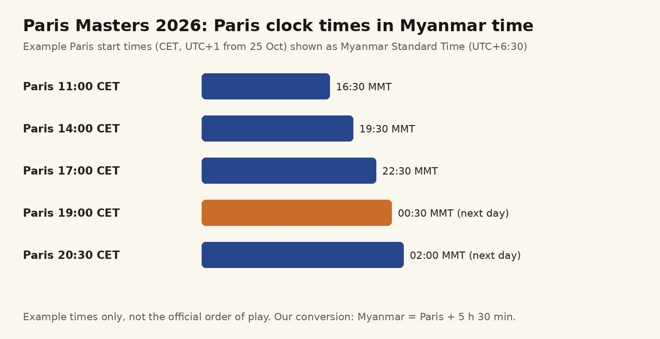 Paris Masters 2026 ပဲရစ် အချိန် ဥပမာ 11:00 မှ 20:30 ကို မြန်မာ စံတော်ချိန်သို့ ပြောင်းထားသော ဘားဇယား