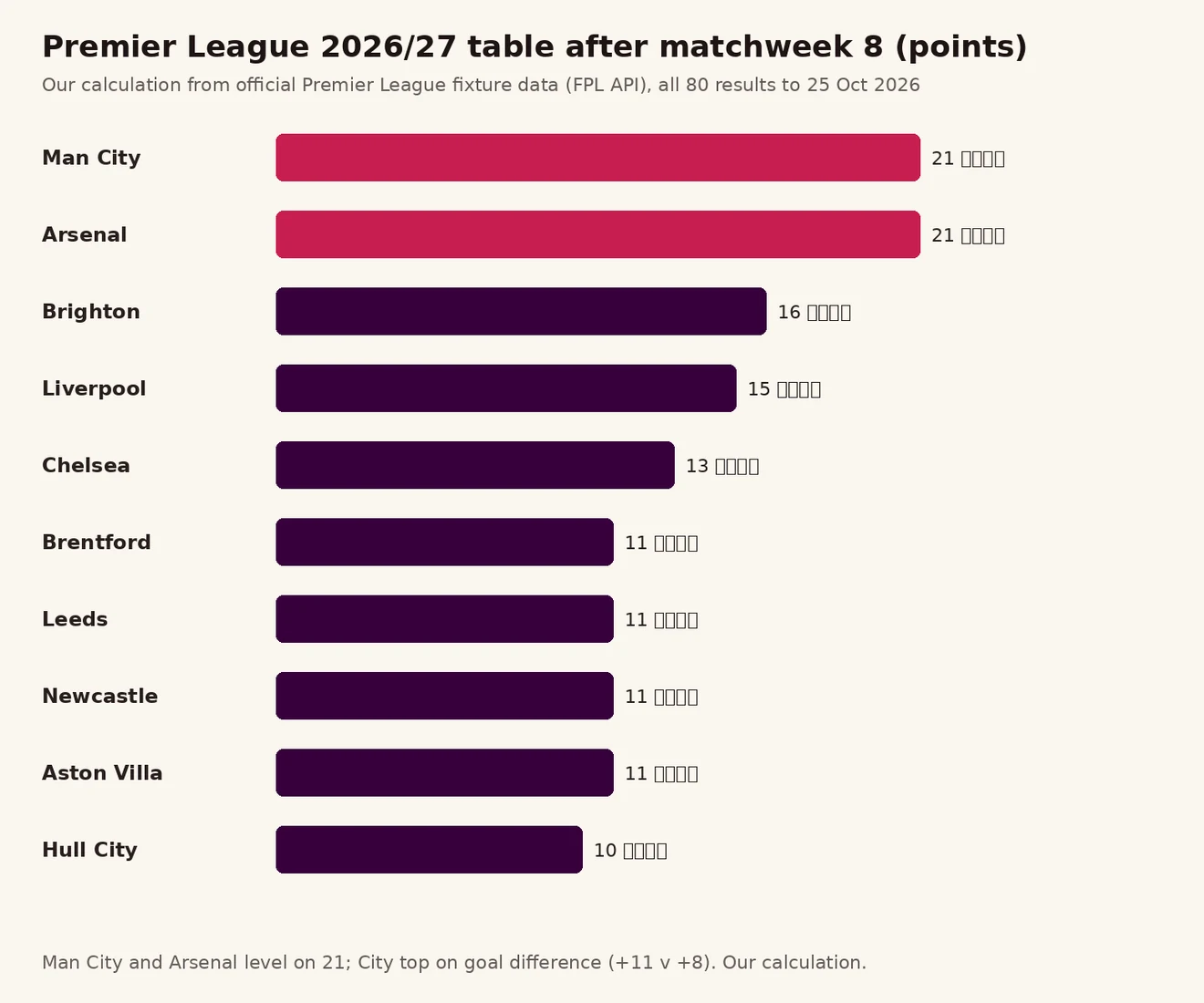 Premier League 2026/27 ပွဲစဉ် 8 ပြီးချိန် ထိပ်ဆုံး ဆယ်သင်း၏ မှတ်ကို ပြသော ဘားဇယား၊ Man City နှင့် Arsenal 21 မှတ်စီ